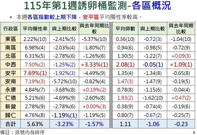 115年第1週社區環境誘卵桶病媒蚊監測情形